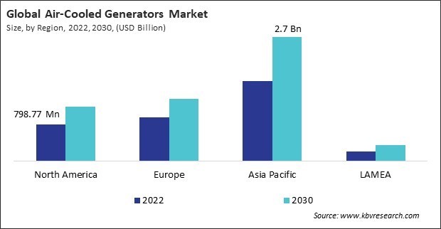 Air-Cooled Generators Market Size - By Region