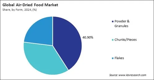 Air-Dried Food Market Share and Industry Analysis Report 2024