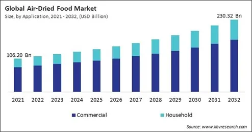 Air-Dried Food Market Size - Global Opportunities and Trends Analysis Report 2021-2032