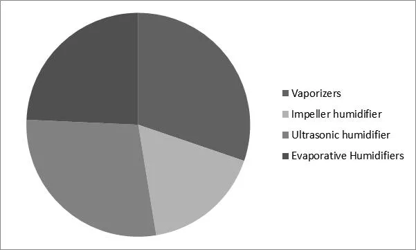 Air Humidifier Market Share Air Humidifier Market Share