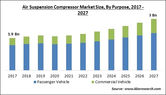 Air Suspension Compressor Market Size - Global Opportunities and Trends Analysis Report 2017-2027 Air Suspension Compressor Market Size - Global Opportunities and Trends Analysis Report 2017-2027
