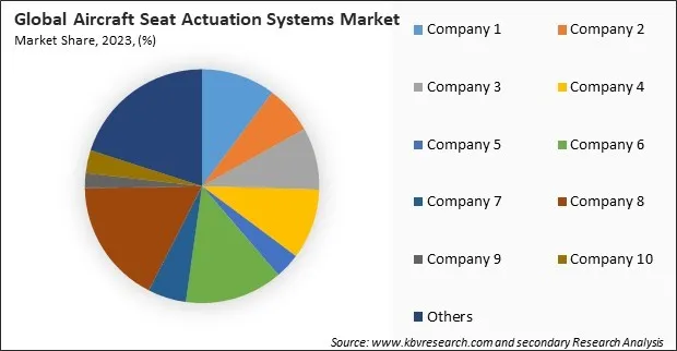 Aircraft Seat Actuation Systems Market Share 2023
