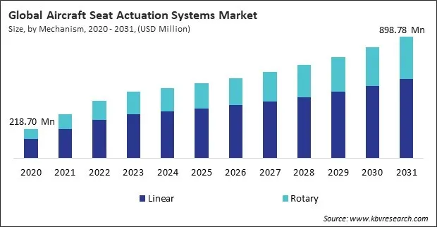 Aircraft Seat Actuation Systems Market Size - Global Opportunities and Trends Analysis Report 2020-2031