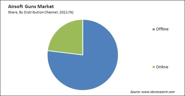 Airsoft Guns Market Share and Industry Analysis Report 2022
