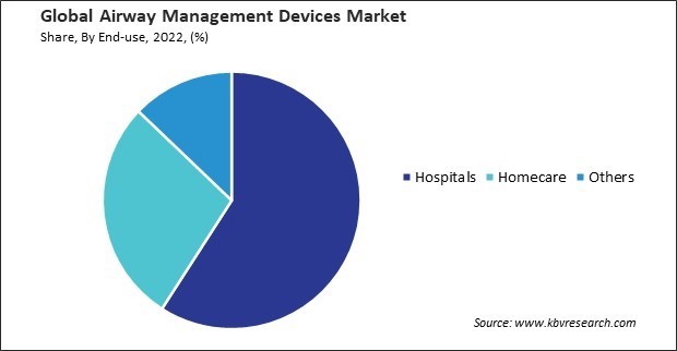 Airway Management Devices Market Share and Industry Analysis Report 2022