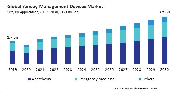 Airway Management Devices Market Size - Global Opportunities and Trends Analysis Report 2019-2030
