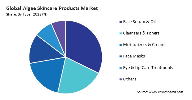 Algae Skincare Products Market Share and Industry Analysis Report 2022