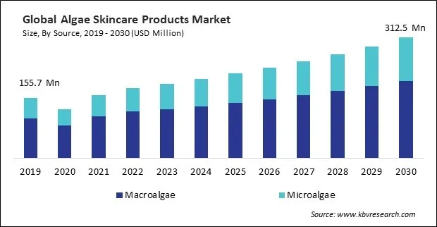 Algae Skincare Products Market Size - Global Opportunities and Trends Analysis Report 2019-2030