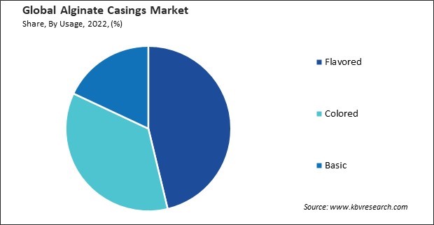 Alginate Casings Market Share and Industry Analysis Report 2022