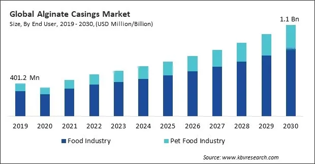 Alginate Casings Market Size - Global Opportunities and Trends Analysis Report 2019-2030 Alginate Casings Market Size - Global Opportunities and Trends Analysis Report 2019-2030
