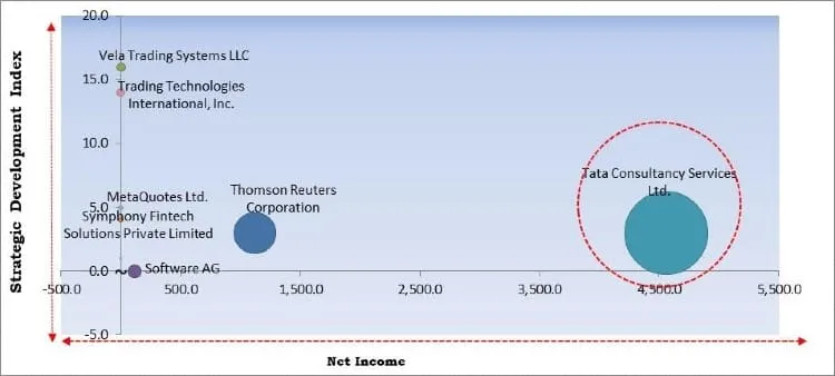 Algorithmic Trading Market - Competitive Landscape and Trends by Forecast 2027