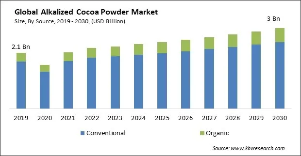 Alkalized Cocoa Powder Market Size - Global Opportunities and Trends Analysis Report 2019-2030 Alkalized Cocoa Powder Market Size - Global Opportunities and Trends Analysis Report 2019-2030