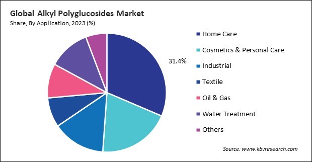 Alkyl Polyglucosides Market Share and Industry Analysis Report 2023