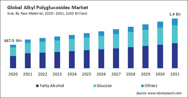 Alkyl Polyglucosides Market Size - Global Opportunities and Trends Analysis Report 2020-2031