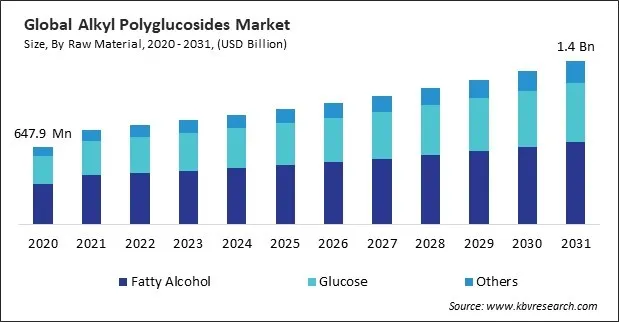 Alkyl Polyglucosides Market Size - Global Opportunities and Trends Analysis Report 2020-2031 Alkyl Polyglucosides Market Size - Global Opportunities and Trends Analysis Report 2020-2031
