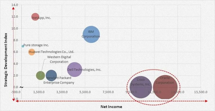 All-flash Array Market - Competitive Landscape and Trends by Forecast 2032