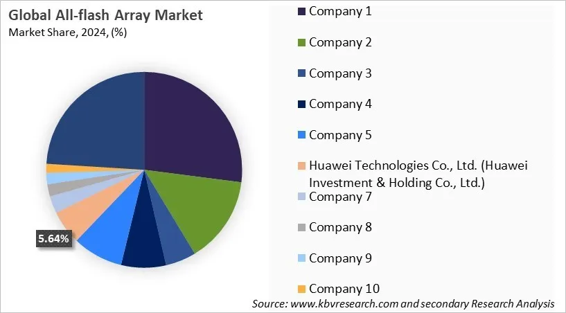 All-flash Array Market Share 2024
