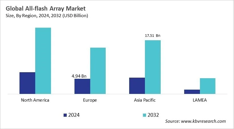  All-flash Array Market Size - By Region