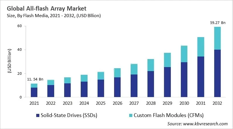 All-flash Array Market Size - Global Opportunities and Trends Analysis Report 2021-2032