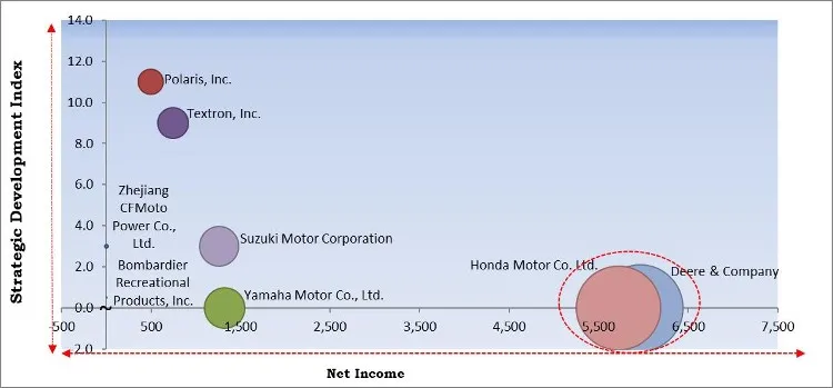 All-terrain Vehicle Market - Competitive Landscape and Trends by Forecast 2027 All-terrain Vehicle Market - Competitive Landscape and Trends by Forecast 2027