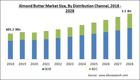 Almond Butter Market Size - Global Opportunities and Trends Analysis Report 2018-2028 Almond Butter Market Size - Global Opportunities and Trends Analysis Report 2018-2028
