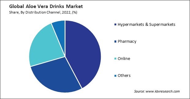 Aloe Vera Drinks Market Share and Industry Analysis Report 2022