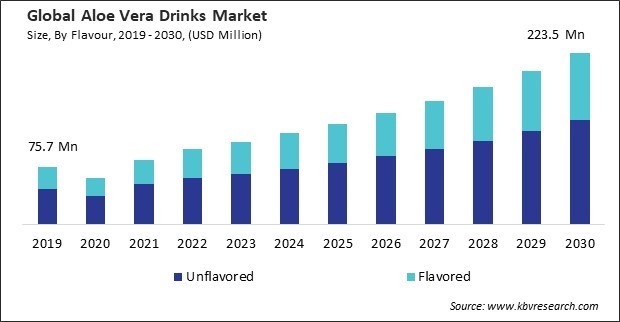 Aloe Vera Drinks Market Size - Global Opportunities and Trends Analysis Report 2019-2030