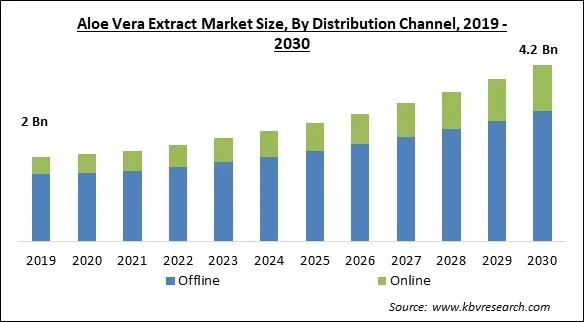 Aloe Vera Extract Market Size - Global Opportunities and Trends Analysis Report 2019-2030