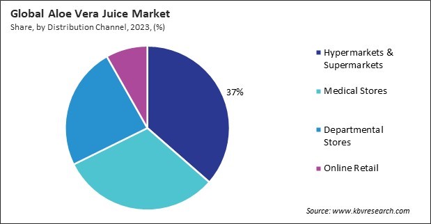 Aloe Vera Juice Market Share and Industry Analysis Report 2023