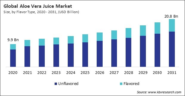 Aloe Vera Juice Market Size - Global Opportunities and Trends Analysis Report 2020-2031