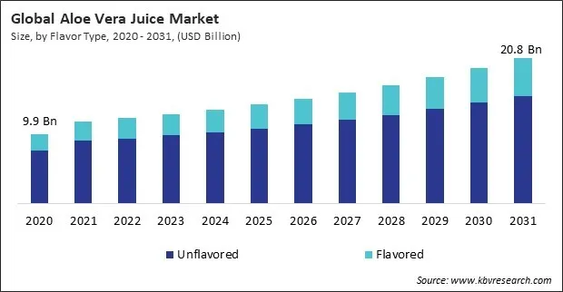 Aloe Vera Juice Market Size - Global Opportunities and Trends Analysis Report 2020-2031 Aloe Vera Juice Market Size - Global Opportunities and Trends Analysis Report 2020-2031