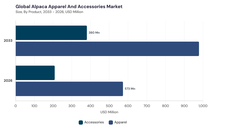 Alpaca Apparel And Accessories Market segment size and growth forecast