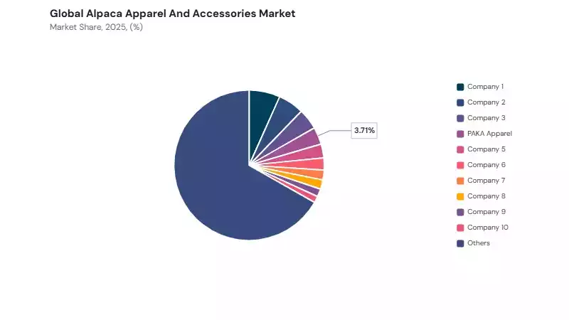 Alpaca Apparel And Accessories Market share analysis