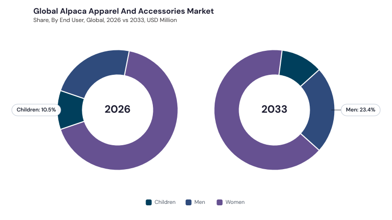 Alpaca Apparel And Accessories Market segment Share
