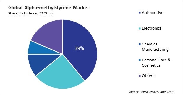 Alpha-methylstyrene Market Share and Industry Analysis Report 2023