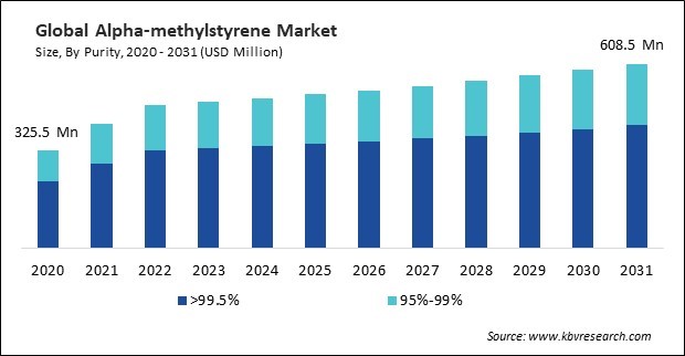 Alpha-methylstyrene Market Size - Global Opportunities and Trends Analysis Report 2020-2031