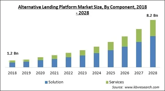 Alternative Lending Platform Market - Global Opportunities and Trends Analysis Report 2018-2028