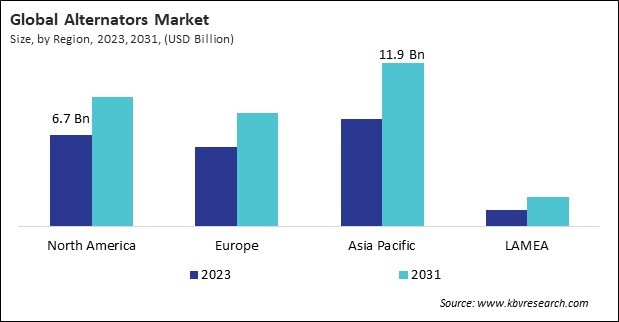 Alternators Market Size - By Region
