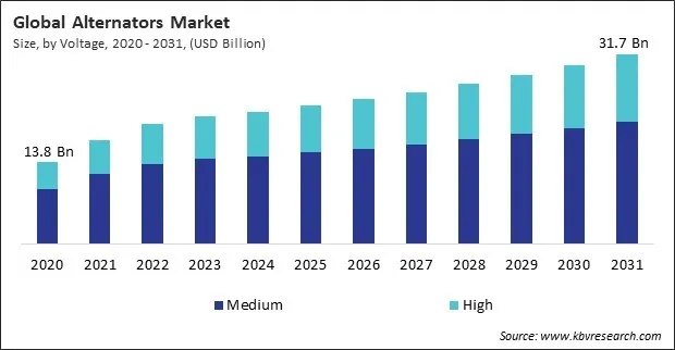 Alternators Market Size - Global Opportunities and Trends Analysis Report 2020-2031