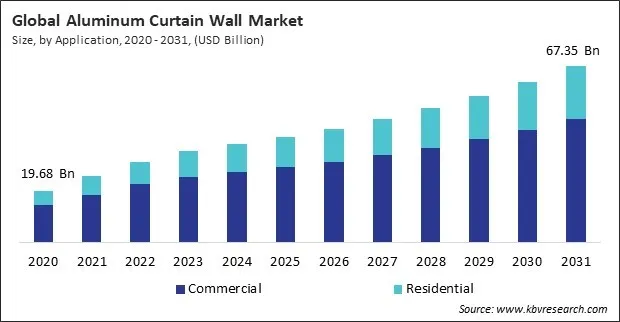 Aluminum Curtain Wall Market Size - Global Opportunities and Trends Analysis Report 2020-2031