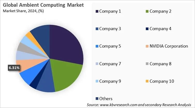 Ambient Computing Market Share 2024