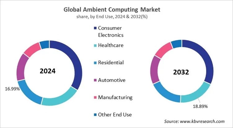 Ambient Computing Market Share and Industry Analysis Report 2024