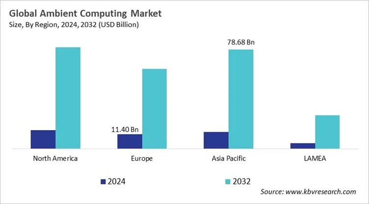  Ambient Computing Market Size - By Region