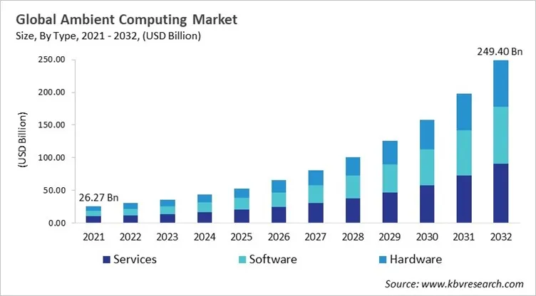 Ambient Computing Market Size - Global Opportunities and Trends Analysis Report 2021-2032