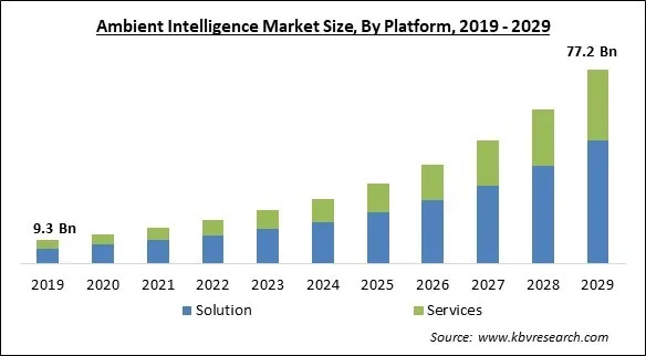Ambient Intelligence Market Size - Global Opportunities and Trends Analysis Report 2019-2029