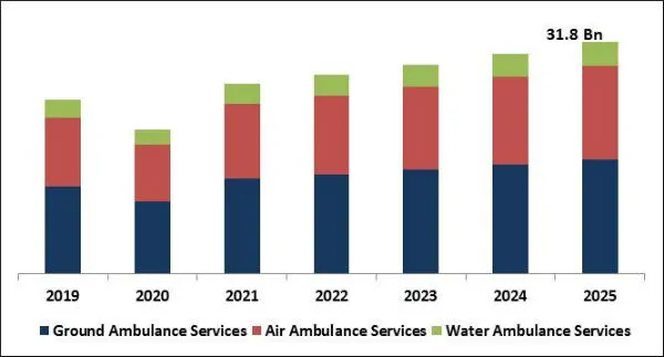 Ambulance Services Market Size Ambulance Services Market Size