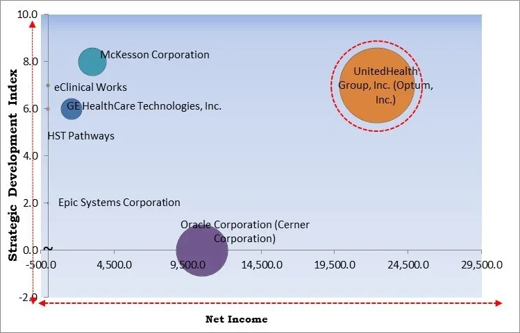 Ambulatory Surgery Centers IT Services Market - Competitive Landscape and Trends by Forecast 2031