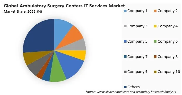 Ambulatory Surgery Centers IT Services Market Share 2023