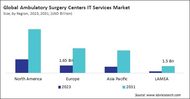 Ambulatory Surgery Centers IT Services Market Size - By Region Ambulatory Surgery Centers IT Services Market Size - By Region