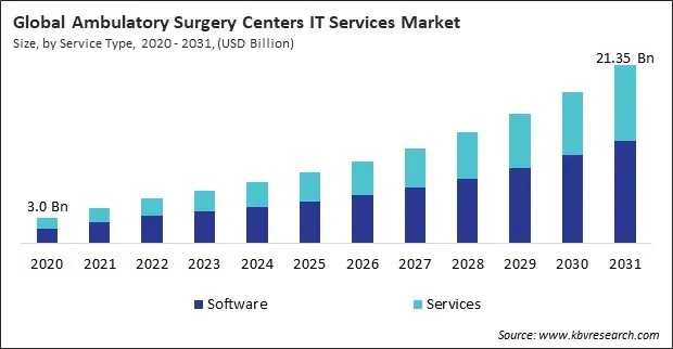 Ambulatory Surgery Centers IT Services Market Size - Global Opportunities and Trends Analysis Report 2020-2031